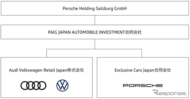 アウディとフォルクスワーゲンが国内法人を統合し新会社設立