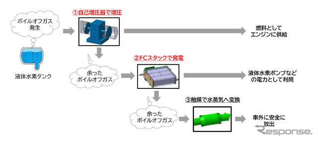 ボイルオフガス活用の全体像