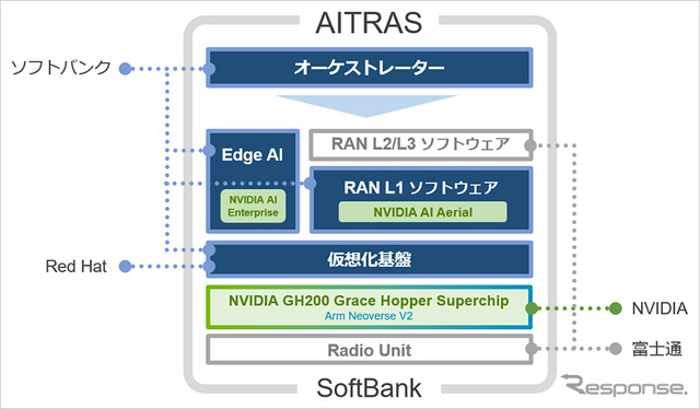 ソフトバンクが通信事業者向けに用意する「AITRAS」のリファレンスキットのイメージ