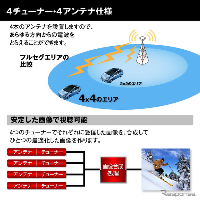 HDMI入力が可能な車用高画質地デジチューナー「FT44H」