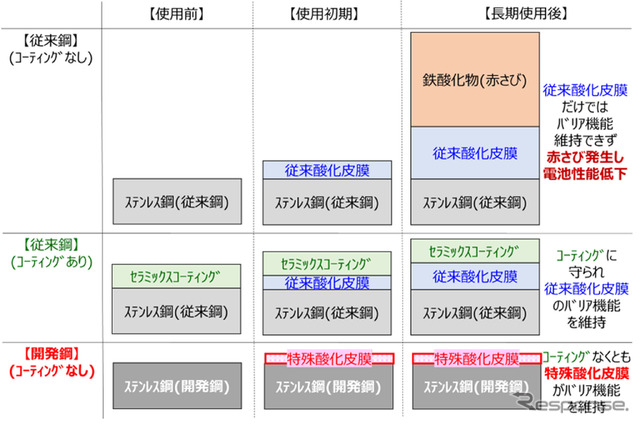 JFEスチールが固体酸化物形燃料電池（SOFC）のインターコネクタ用新素材「JFE-FC1」を開発
