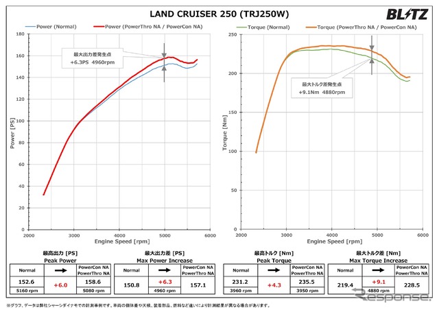 パワーチェックグラフ　ランドクルーザー250：最高出力 約6.0PS、最高トルク 約4.3Nm アップを実現