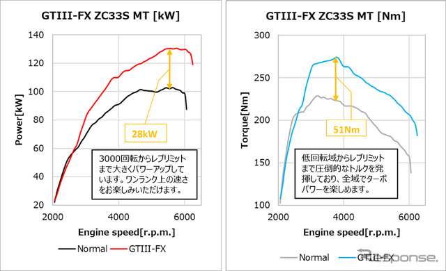 GTIII-FXタービン用データ:MT車チェックグラフ