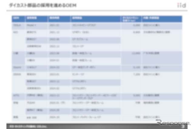 【調査レポート】ギガ・キャスティングの最新動向～中国新興OEMが採用を進める～