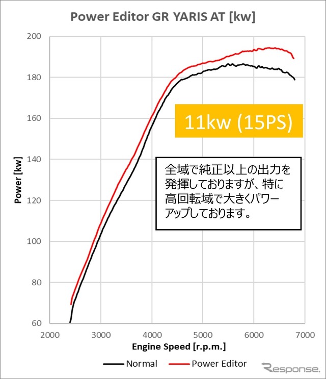 HKS、新型『GRヤリス』用「パワーエディター」