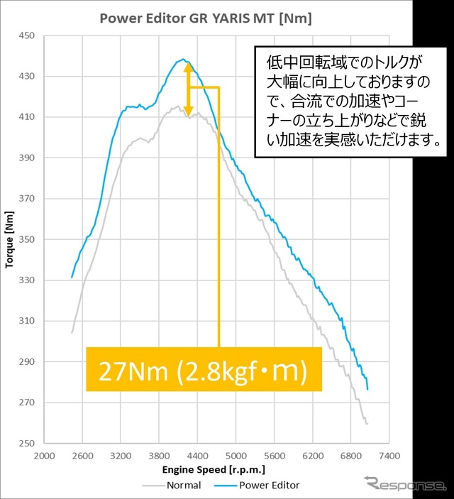 HKS、新型『GRヤリス』用「パワーエディター」