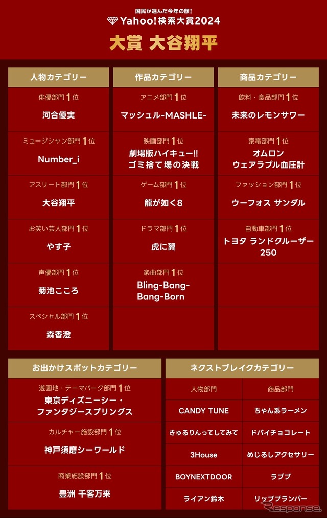 Yahoo!検索大賞2024