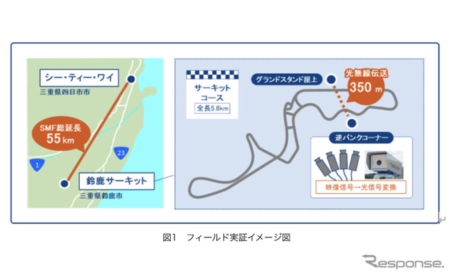 鈴鹿サーキットで撮影した4チャネルの非圧縮4K映像を光無線と光ファイバー伝送を経由して55km離れたケーブルテレビ事業者までライブ伝送