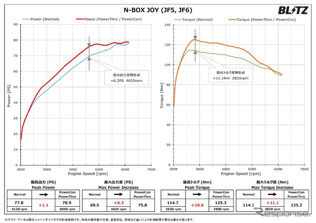 パワスロ／パワコン　N-BOX JOYパワーチェックグラフ：最高出力 約1.1PS、最高トルク 約10.6Nm アップを実現