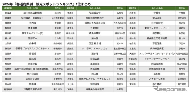 都道府県別 観光スポットランキング