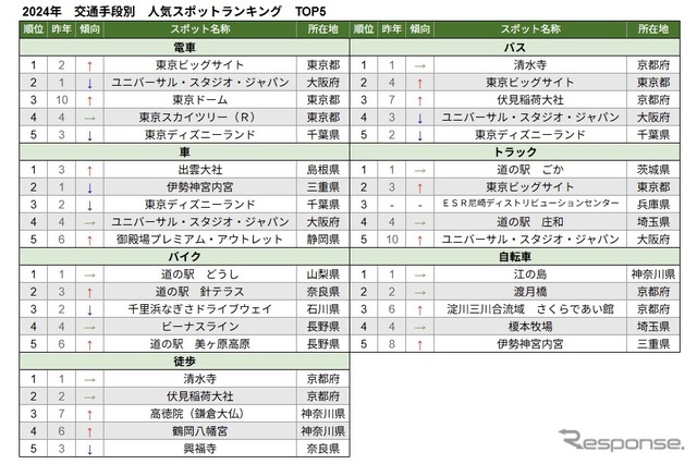交通手段別 人気スポットランキング