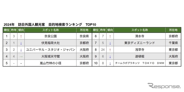 訪日外国人観光客 目的地検索ランキング