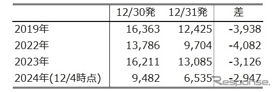 「おおみそか」が穴場