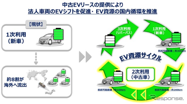 東京センチュリーとオークネットが提携し中古EVリースサービス構築へ