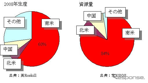三井物産、エコカー電池原料リチウムの独占的マーケティング権を取得