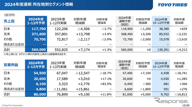 トーヨータイヤ 年末記者会見