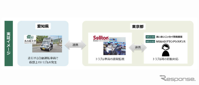 あいおいニッセイ同和損保など5社が国内初の自動運転サービスの遠隔監視実証実験へ