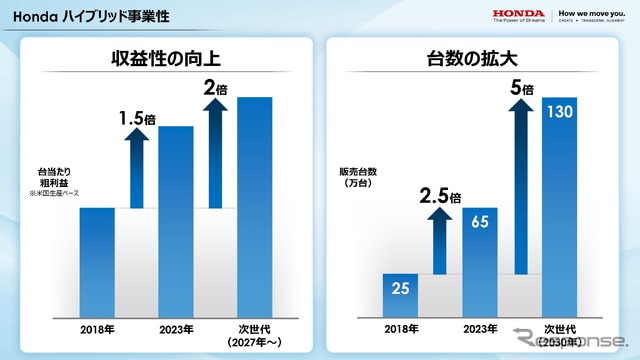 ホンダ e : HEV 事業・技術 取材会