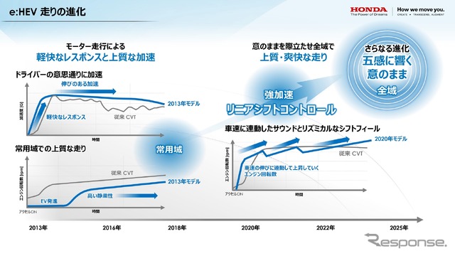 ホンダ e : HEV 事業・技術 取材会
