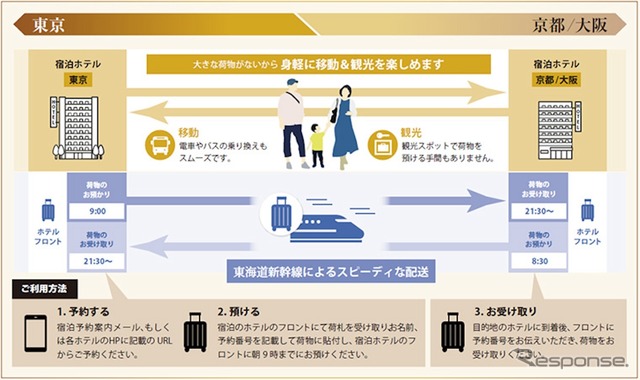 ホテル宿泊ゲストの荷物を東京～京都/大阪間で当日中に届ける「InterCity Hotel Baggage Link」