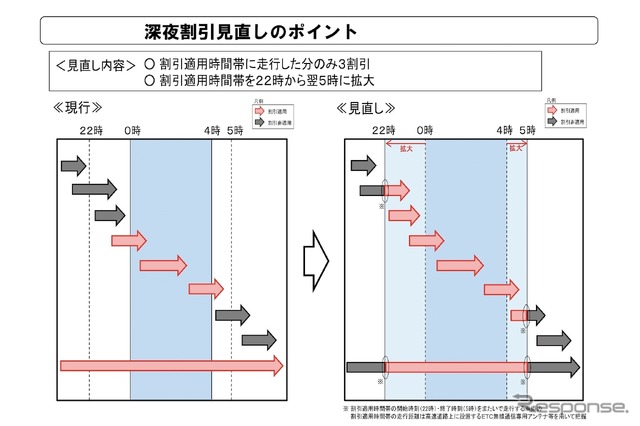 深夜割引見直しのポイント