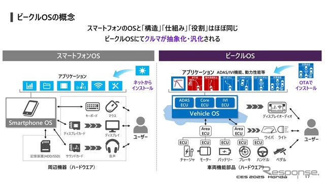 ビークルOSの概念