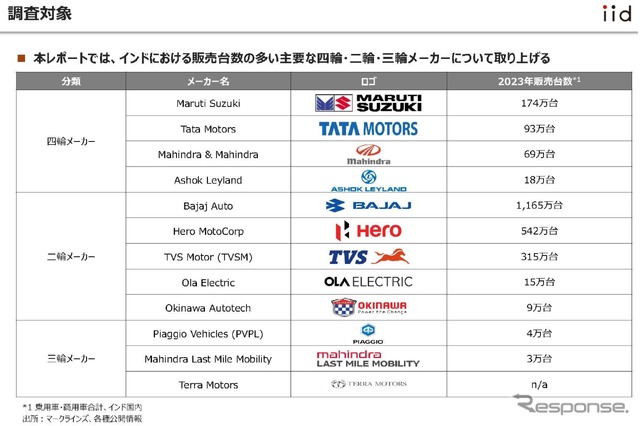 【調査レポート】インドにおけるモビリティ市場調査~12社(四輪・三輪・二輪)の最新動向~