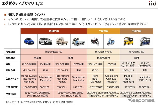 【調査レポート】インドにおけるモビリティ市場調査~12社(四輪・三輪・二輪)の最新動向~