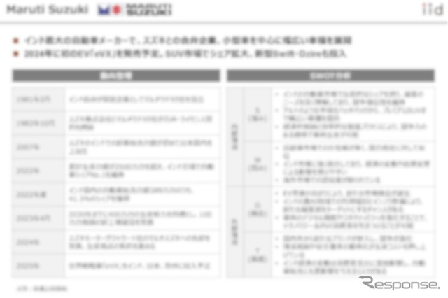 【調査レポート】インドにおけるモビリティ市場調査~12社(四輪・三輪・二輪)の最新動向~