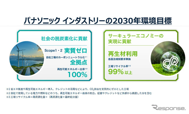 パナソニック インダストリーの2030年環境目標