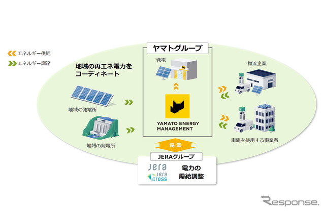 ヤマトHDは物流の脱炭素化を推進するため再生可能エネルギー由来の電力を提供する新会社「ヤマトエナジー」設立