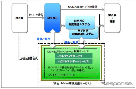日立、MVNO事業支援サービスを開始…WiMAX通信網を利用