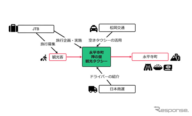 JTB、松岡交通、日本商運の3社が連携し、福井県永平寺町で日本版ライドシェアを活用した官民連携型の観光タクシープランを発売