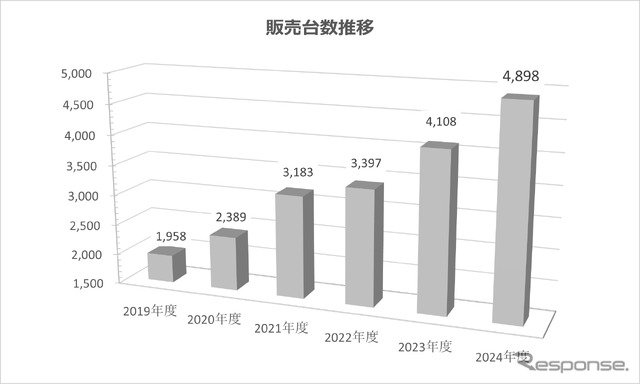 トライアンフの2024年国内販売が過去最高に