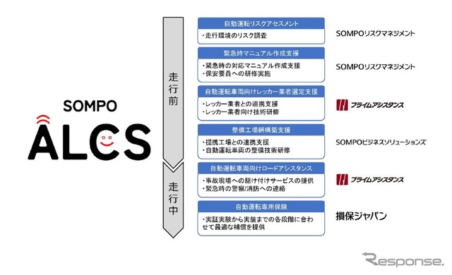 損害保険ジャパンの自動運転レベル4での特定自動運行の実現に向けた緊急時体制の構築支援のイメージ