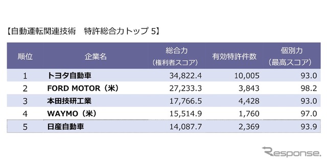 自動運転関連技術：特許総合力トップ5