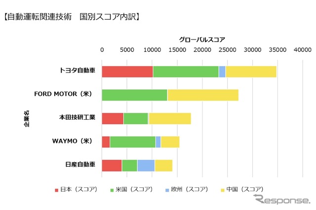 自動運転関連技術：国別スコア「パテントスコア」内訳