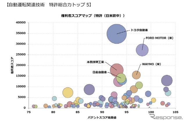 自動運転関連技術:特許総合力トップ5