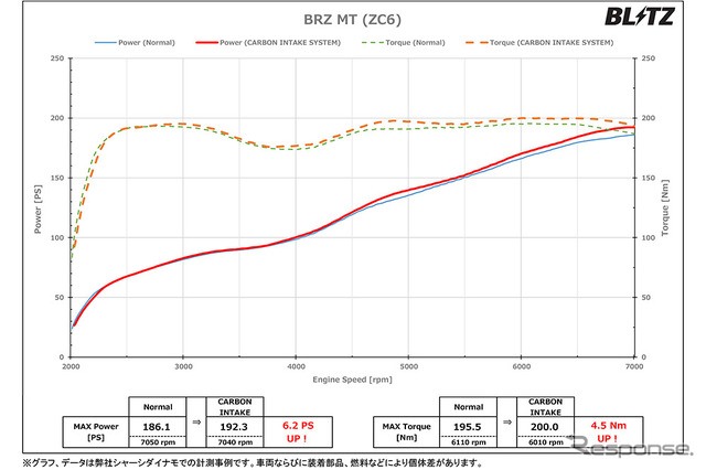 ブリッツの『86/BRZ』（ZN6/ZC6）用カーボンインテークシステム