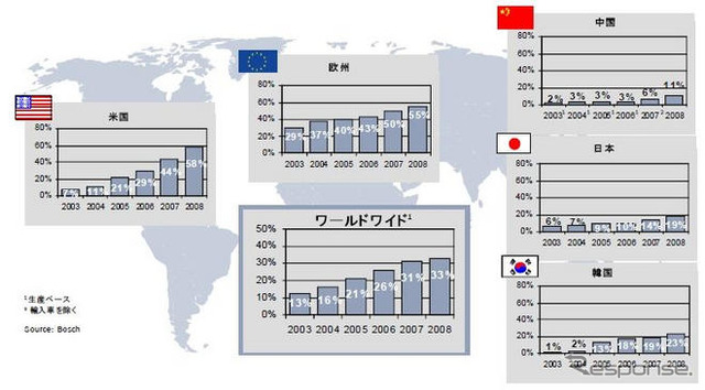 ESC 08年の新車装備率…国内は19％にアップ　ボッシュ