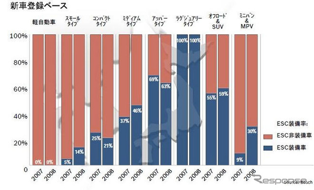 ESC 08年の新車装備率…国内は19％にアップ　ボッシュ