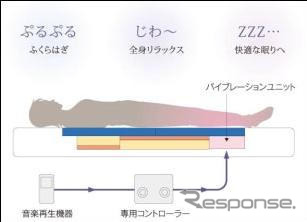 アイシン精機、日本人のためのベッドを開発