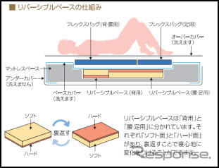 アイシン精機、日本人のためのベッドを開発