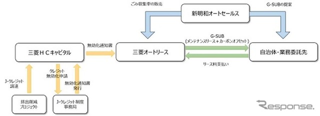 三菱HCキャピタル、三菱オートリース、新明和オートセールスの3社がカーボンオフセット付きごみ収集車のサブスクリプションサービス開始