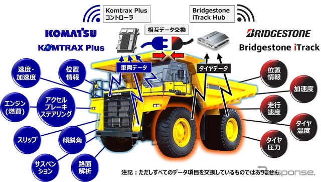 コマツの「Komtrax Plus」から得られる車両データと、ブリヂストンの「Bridgestone iTrack」から得られるタイヤデータをリアルタイムで共有して解析