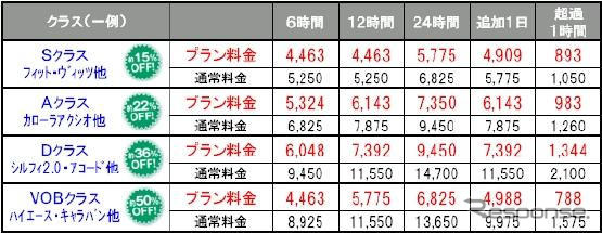 Yahoo!プレミアム会員、レンタカー最大50%引き