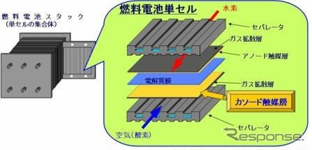 昭和電工、プラチナ代替触媒の開発に成功…燃料電池の低コスト化の可能性