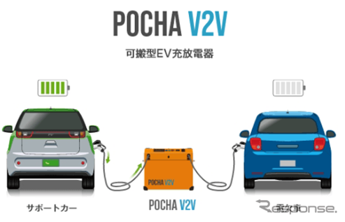 自動車保険契約者向けEV電欠時「現場駆け付け急速充電サービス」