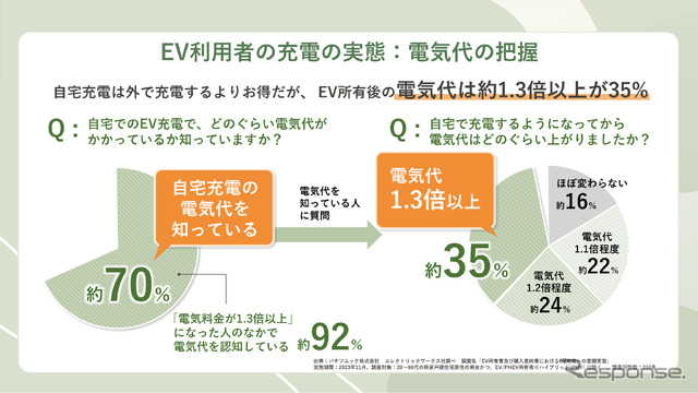 賢くスマートにEVライフを最適化、パナソニックの次世代充電ソリューション開始