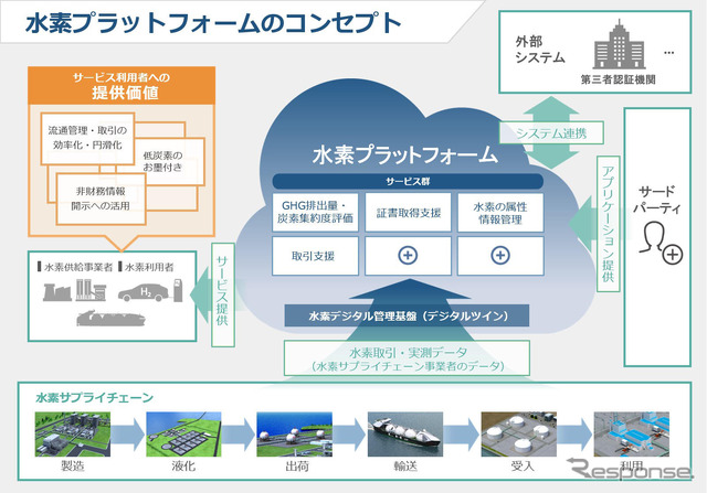 水素プラットフォームのコンセプト